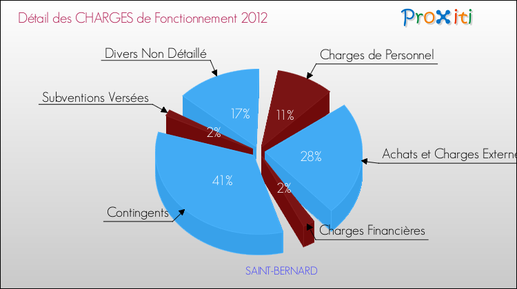 Décomposition des Charges de Fonctionnement 2012 de la commune de SAINT-BERNARD Charges de Fonctionnement 2012 pour la commune de SAINT-BERNARD