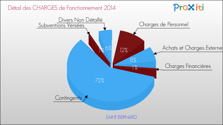 Décomposition des Charges de Fonctionnement 2014 de la commune de SAINT-BERNARD Charges de Fonctionnement 2014 pour la commune de SAINT-BERNARD