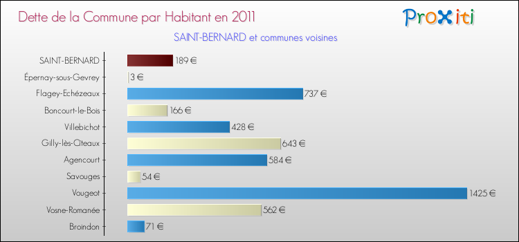 Dette par habitant de la commune en 2011 pour SAINT-BERNARD et les communes proches Comparaison de la dette par habitant de la commune en 2011 pour SAINT-BERNARD et les communes voisines