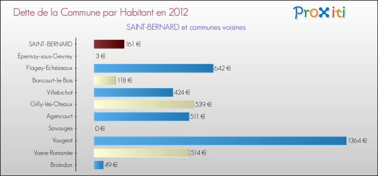 Dette par habitant de la commune en 2012 pour SAINT-BERNARD et les communes proches Comparaison de la dette par habitant de la commune en 2012 pour SAINT-BERNARD et les communes voisines