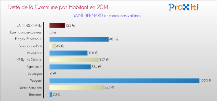 Dette par habitant de la commune en 2014 pour SAINT-BERNARD et les communes proches Comparaison de la dette par habitant de la commune en 2014 pour SAINT-BERNARD et les communes voisines