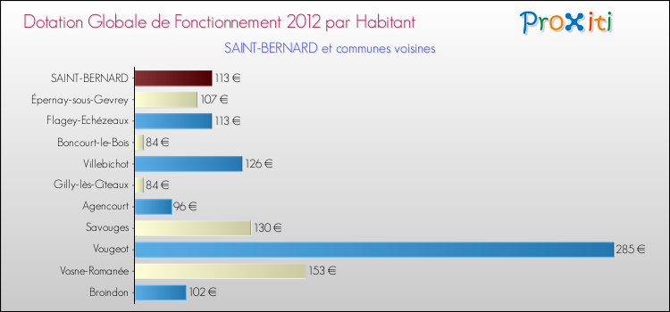 Montant des dotations globales de fonctionnement DGF par Habitant pour SAINT-BERNARD et les communes proches Comparaison des des dotations globales de fonctionnement DGF par habitant pour SAINT-BERNARD et les communes voisines