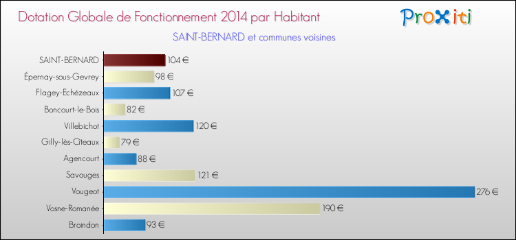 Montant des dotations globales de fonctionnement DGF par Habitant pour SAINT-BERNARD et les communes proches en 2014. Comparaison des des dotations globales de fonctionnement DGF par habitant pour SAINT-BERNARD et les communes voisines en 2014.