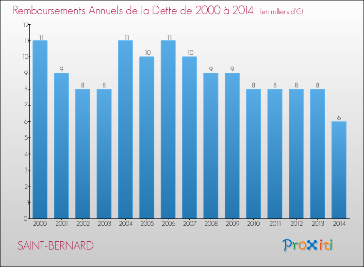 Evolution de l'annuité de la dette pour la commune de SAINT-BERNARD de 2000 à 2014 Annuités de la dette pour SAINT-BERNARD de 2000 à 2014