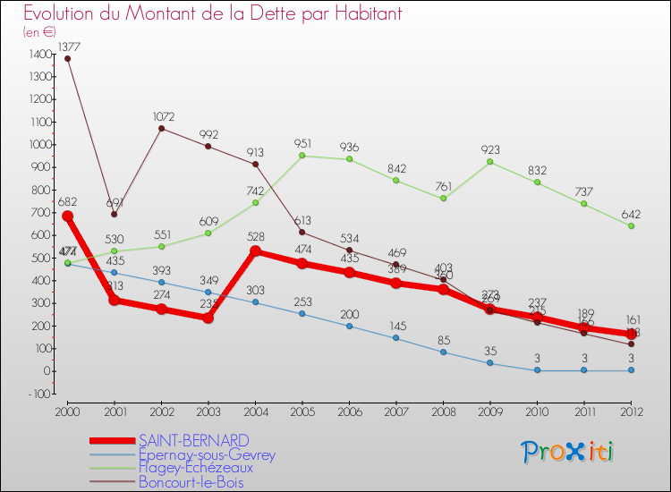 Evolution de la dette par habitant pour la commune de SAINT-BERNARD et les communes proches de 2000 à 2012 Comparaison de la dette par habitant pour SAINT-BERNARD et les communes voisines de 2000 à 2012