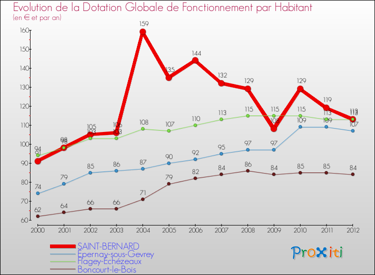 Evolution et montant de la dotation globale de fonctionnement par Habitant pour SAINT-BERNARD et les communes proches Comparaison des dotations globales de fonctionnement par habitant pour SAINT-BERNARD et les communes voisines