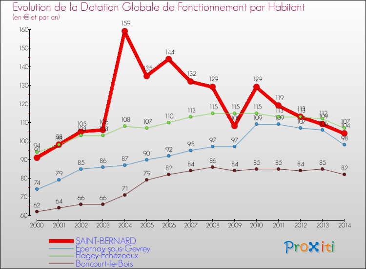 Evolution et montant de la dotation globale de fonctionnement par Habitant pour SAINT-BERNARD et les communes proches de 2000 à 2014. Comparaison des dotations globales de fonctionnement par habitant pour SAINT-BERNARD et les communes voisines de 2000 à 2014.