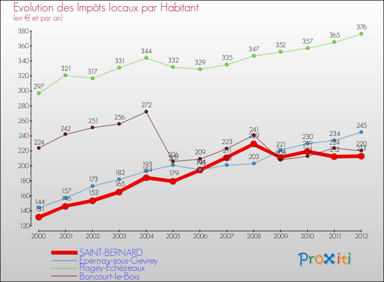Evolution et montant des impôts locaux par Habitant pour SAINT-BERNARD et les communes proches Comparaison des impôts locaux par habitant pour SAINT-BERNARD et les communes voisines
