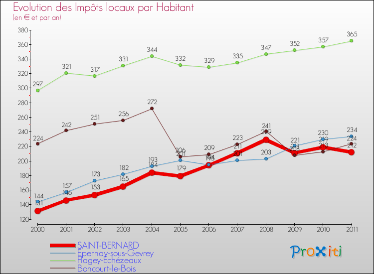 Evolution et montant des impôts locaux par Habitant pour SAINT-BERNARD et les communes proches Comparaison des impôts locaux par habitant pour SAINT-BERNARD et les communes voisines