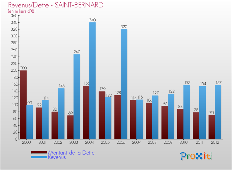 Evolution comparée de la dette et des revenus pour la commune de SAINT-BERNARD de 2000 à 2012 Comparaison de la dette et des revenus pour SAINT-BERNARD de 2000 à 2012