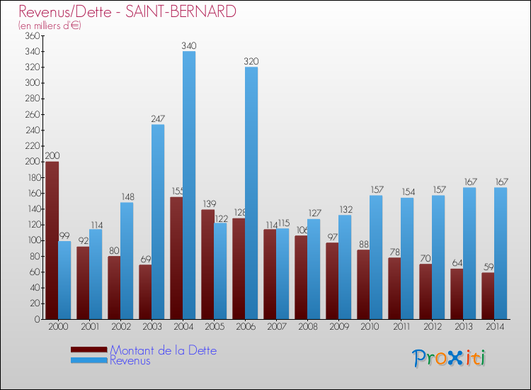 Evolution comparée de la dette et des revenus pour la commune de SAINT-BERNARD de 2000 à 2014 Comparaison de la dette et des revenus pour SAINT-BERNARD de 2000 à 2014