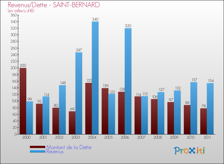 Evolution comparée de la dette et des revenus pour la commune de SAINT-BERNARD de 2000 à 2011 Comparaison de la dette et des revenus pour SAINT-BERNARD de 2000 à 2011