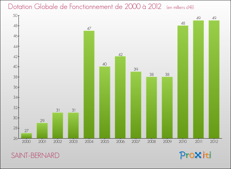 Evolution du montant de la Dotation Globale de Fonctionnement pour la commune de SAINT-BERNARD de 2000 à 2012 Evolution du montant de la Dotation Globale de Fonctionnement pour SAINT-BERNARD de 2000 à 2012