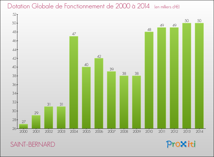 Evolution du montant de la Dotation Globale de Fonctionnement pour la commune de SAINT-BERNARD de 2000 à 2014 Evolution du montant de la Dotation Globale de Fonctionnement pour SAINT-BERNARD de 2000 à 2014