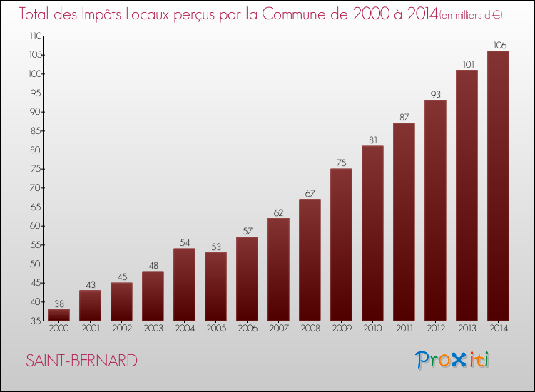 Evolution des Impôts Locaux pour la commune de SAINT-BERNARD de 2000 à 2014 Evolution des Impôts Locaux pour SAINT-BERNARD de 2000 à 2014