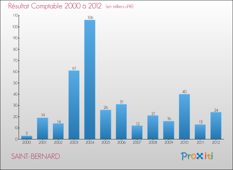 Evolution du résultat comptable pour la commune de SAINT-BERNARD de 2000 à 2012 Evolution du résultat comptable pour SAINT-BERNARD de 2000 à 2012