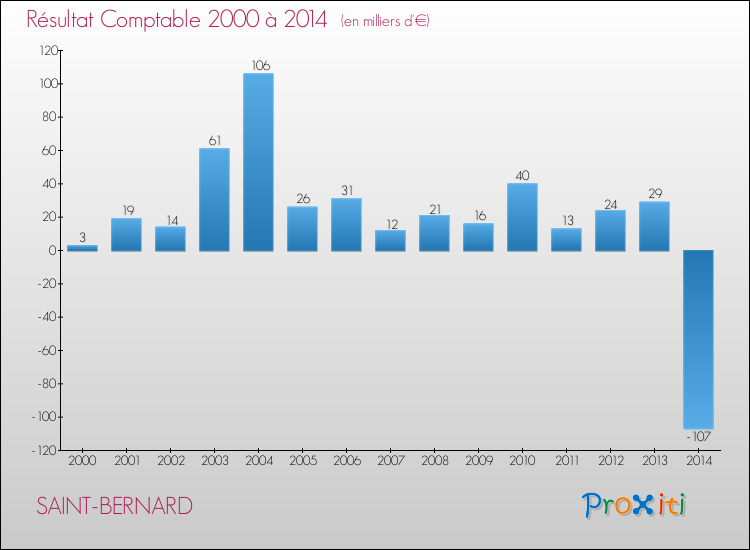 Evolution du résultat comptable pour la commune de SAINT-BERNARD de 2000 à 2014 Evolution du résultat comptable pour SAINT-BERNARD de 2000 à 2014