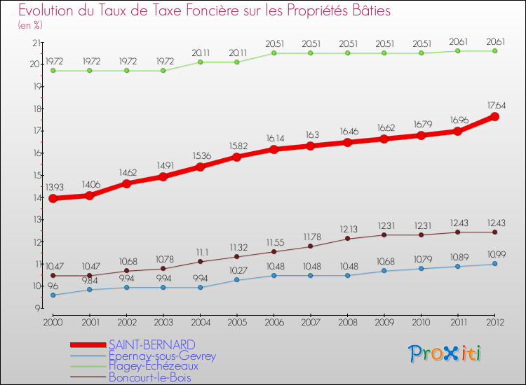 Evolution du taux de la taxe foncière sur le bati pour SAINT-BERNARD et les communes proches de 2000 à 2012 Comparaison des taux de taxe foncière sur le bati pour SAINT-BERNARD et les communes voisines de 2000 à 2012