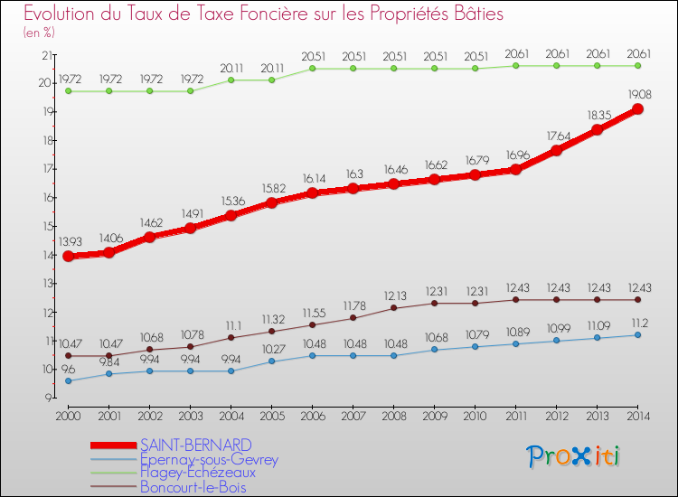 Evolution du taux de la taxe foncière sur le bati pour SAINT-BERNARD et les communes proches de 2000 à 2014 Comparaison des taux de taxe foncière sur le bati pour SAINT-BERNARD et les communes voisines de 2000 à 2014
