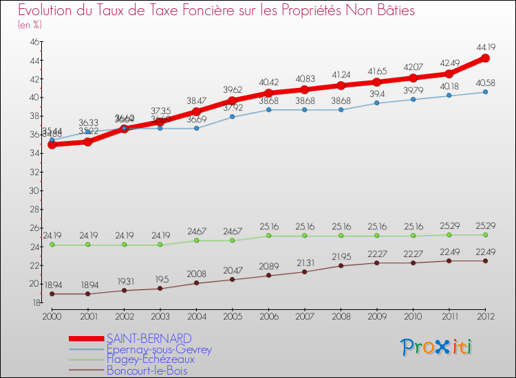 Evolution du taux de la taxe foncière sur les immeubles et terrains non batis pour SAINT-BERNARD et les communes proches de 2000 à 2012 Comparaison des taux de la taxe foncière sur les immeubles et terrains non batis pour SAINT-BERNARD et les communes voisines de 2000 à 2012