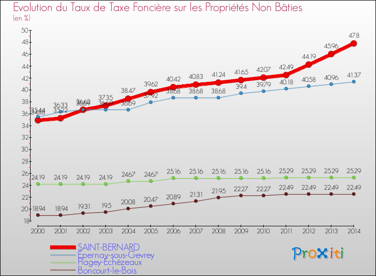 Evolution du taux de la taxe foncière sur les immeubles et terrains non batis pour SAINT-BERNARD et les communes proches de 2000 à 2014 Comparaison des taux de la taxe foncière sur les immeubles et terrains non batis pour SAINT-BERNARD et les communes voisines de 2000 à 2014