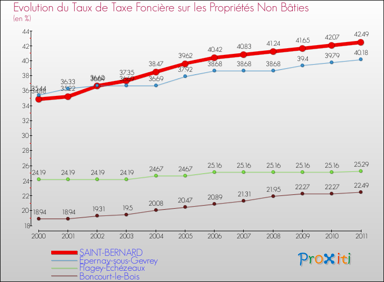 Evolution du taux de la taxe foncière sur les immeubles et terrains non batis pour SAINT-BERNARD et les communes proches Comparaison des taux de la taxe foncière sur les immeubles et terrains non batis pour SAINT-BERNARD et les communes voisines