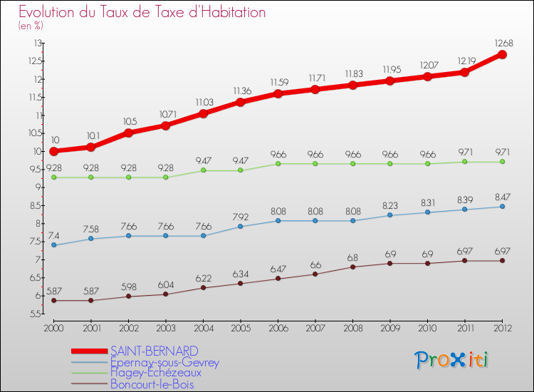 Evolution du taux de la taxe d'habitation pour SAINT-BERNARD et les communes proches Comparaison des taux de la taxe d'habitation pour SAINT-BERNARD et les communes voisines