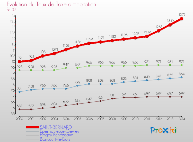 Evolution du taux de la taxe d'habitation pour SAINT-BERNARD et les communes proches de 2000 à 2014 Comparaison des taux de la taxe d'habitation pour SAINT-BERNARD et les communes voisines de 2000 à 2014