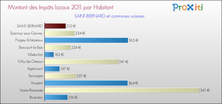 Montant des impôts locaux par Habitant pour SAINT-BERNARD et les communes proches Comparaison des impôts locaux par habitant pour SAINT-BERNARD et les communes voisines