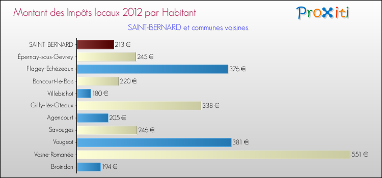 Montant des impôts locaux par Habitant pour SAINT-BERNARD et les communes proches Comparaison des impôts locaux par habitant pour SAINT-BERNARD et les communes voisines