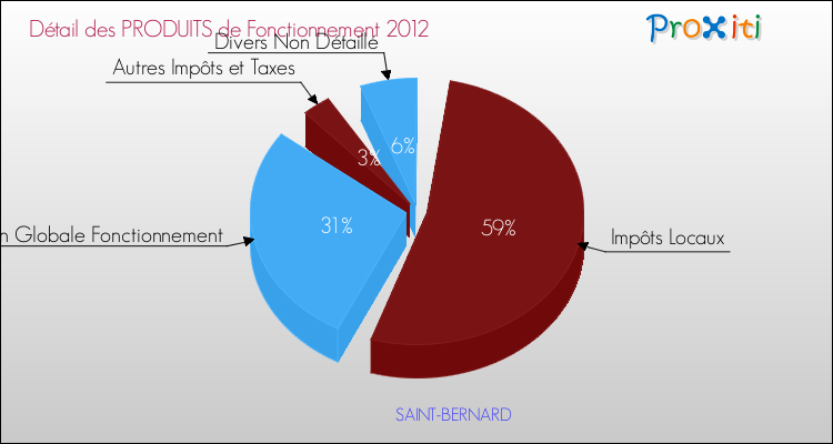 Décomposition du Budget de Fonctionnement 2012 de la commune de SAINT-BERNARD Budget de Fonctionnement 2012 pour la commune de SAINT-BERNARD