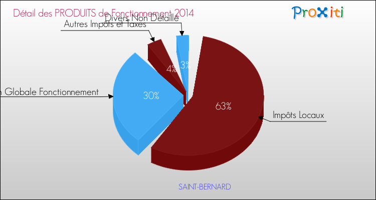 Décomposition du Budget de Fonctionnement 2014 de la commune de SAINT-BERNARD Budget de Fonctionnement 2014 pour la commune de SAINT-BERNARD