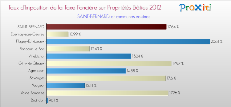 Taux d'imposition de la taxe foncière sur le bati 2012 pour SAINT-BERNARD et les communes proches Comparaison des taux d'imposition de la taxe foncière sur le bati 2012 pour SAINT-BERNARD et les communes voisines
