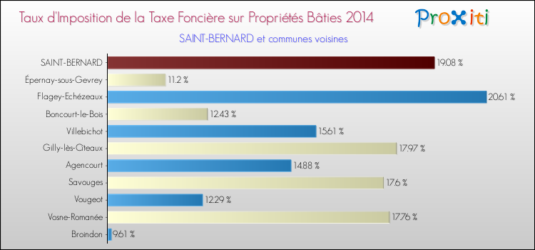 Taux d'imposition de la taxe foncière sur le bati 2014 pour SAINT-BERNARD et les communes proches Comparaison des taux d'imposition de la taxe foncière sur le bati 2014 pour SAINT-BERNARD et les communes voisines