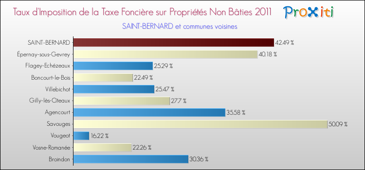 Taux d'imposition de la taxe foncière sur les immeubles et terrains non batis 2011 pour SAINT-BERNARD et les communes proches Comparaison des taux d'imposition de la taxe foncière sur les immeubles et terrains non batis 2011 pour SAINT-BERNARD et les communes voisines