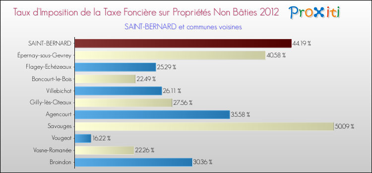 Taux d'imposition de la taxe foncière sur les immeubles et terrains non batis 2012 pour SAINT-BERNARD et les communes proches Comparaison des taux d'imposition de la taxe foncière sur les immeubles et terrains non batis 2012 pour SAINT-BERNARD et les communes voisines