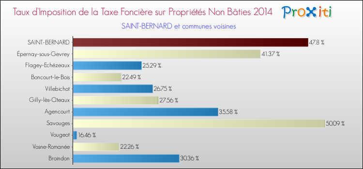 Taux d'imposition de la taxe foncière sur les immeubles et terrains non batis 2014 pour SAINT-BERNARD et les communes proches Comparaison des taux d'imposition de la taxe foncière sur les immeubles et terrains non batis 2014 pour SAINT-BERNARD et les communes voisines