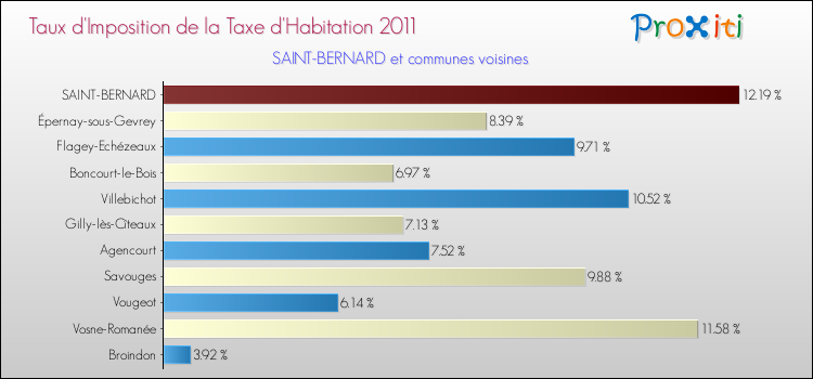 Taux d'imposition de la taxe d'habitation 2011 pour SAINT-BERNARD et les communes proches Comparaison des taux d'imposition de la taxe d'habitation 2011 pour SAINT-BERNARD et les communes voisines