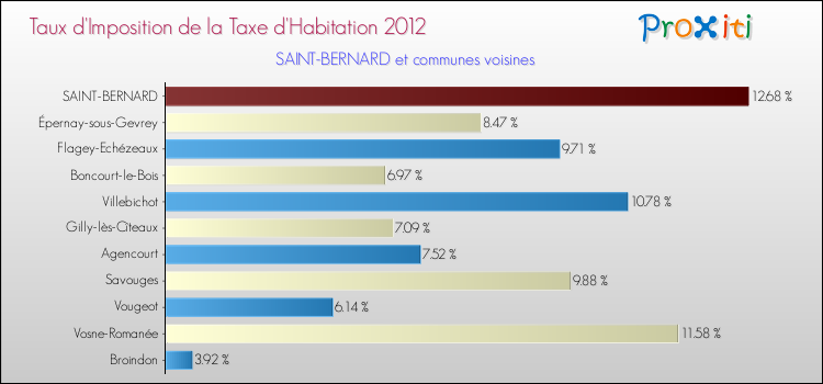Taux d'imposition de la taxe d'habitation 2012 pour SAINT-BERNARD et les communes proches Comparaison des taux d'imposition de la taxe d'habitation 2012 pour SAINT-BERNARD et les communes voisines
