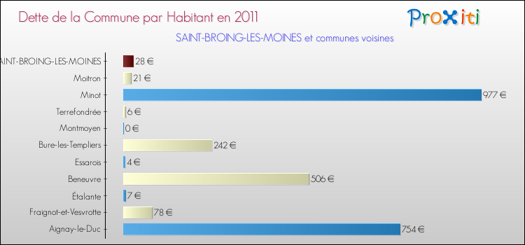 Dette par habitant de la commune en 2011 pour SAINT-BROING-LES-MOINES et les communes proches Comparaison de la dette par habitant de la commune en 2011 pour SAINT-BROING-LES-MOINES et les communes voisines
