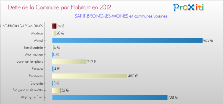 Dette par habitant de la commune en 2012 pour SAINT-BROING-LES-MOINES et les communes proches Comparaison de la dette par habitant de la commune en 2012 pour SAINT-BROING-LES-MOINES et les communes voisines