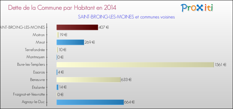 Dette par habitant de la commune en 2014 pour SAINT-BROING-LES-MOINES et les communes proches Comparaison de la dette par habitant de la commune en 2014 pour SAINT-BROING-LES-MOINES et les communes voisines