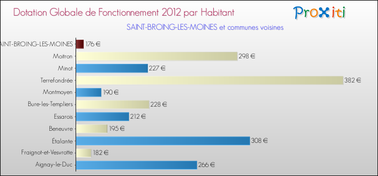 Montant des dotations globales de fonctionnement DGF par Habitant pour SAINT-BROING-LES-MOINES et les communes proches Comparaison des des dotations globales de fonctionnement DGF par habitant pour SAINT-BROING-LES-MOINES et les communes voisines
