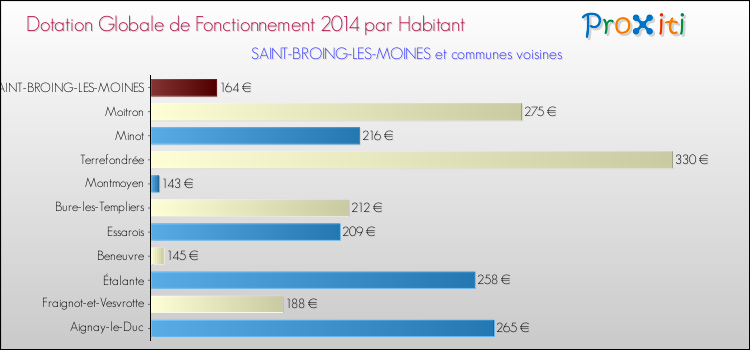 Montant des dotations globales de fonctionnement DGF par Habitant pour SAINT-BROING-LES-MOINES et les communes proches en 2014. Comparaison des des dotations globales de fonctionnement DGF par habitant pour SAINT-BROING-LES-MOINES et les communes voisines en 2014.