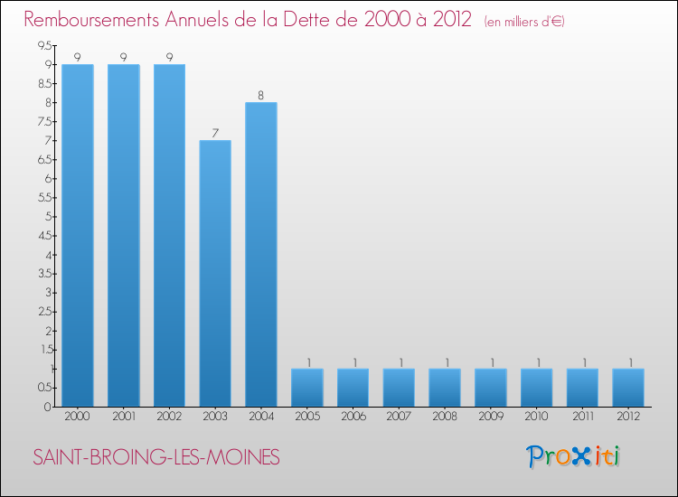Evolution de l'annuité de la dette pour la commune de SAINT-BROING-LES-MOINES de 2000 à 2012 Annuités de la dette pour SAINT-BROING-LES-MOINES de 2000 à 2012