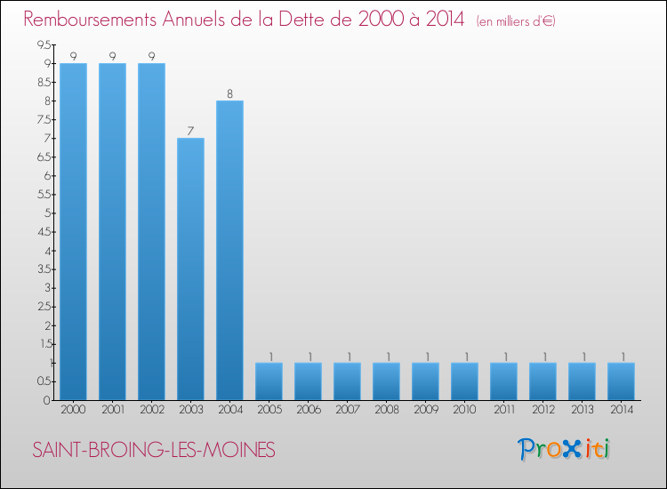 Evolution de l'annuité de la dette pour la commune de SAINT-BROING-LES-MOINES de 2000 à 2014 Annuités de la dette pour SAINT-BROING-LES-MOINES de 2000 à 2014