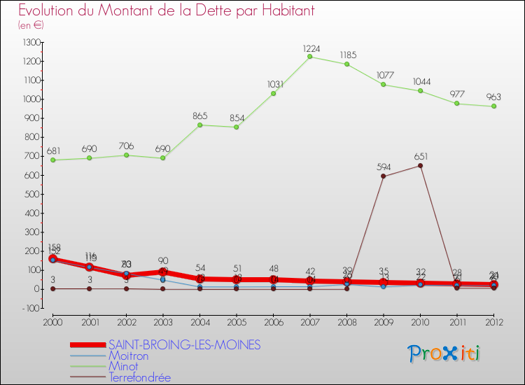 Evolution de la dette par habitant pour la commune de SAINT-BROING-LES-MOINES et les communes proches de 2000 à 2012 Comparaison de la dette par habitant pour SAINT-BROING-LES-MOINES et les communes voisines de 2000 à 2012