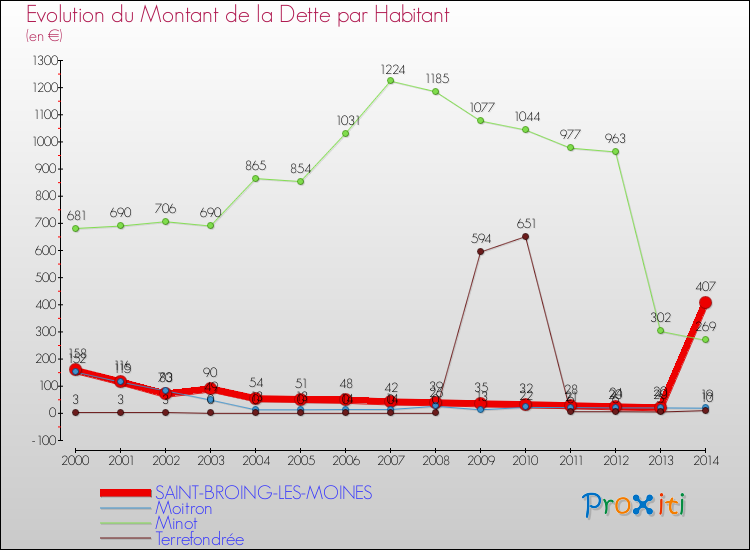 Evolution de la dette par habitant pour la commune de SAINT-BROING-LES-MOINES et les communes proches de 2000 à 2014 Comparaison de la dette par habitant pour SAINT-BROING-LES-MOINES et les communes voisines de 2000 à 2014
