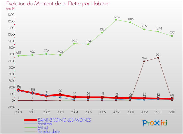 Evolution de la dette par habitant pour la commune de SAINT-BROING-LES-MOINES et les communes proches Comparaison de la dette par habitant pour SAINT-BROING-LES-MOINES et les communes voisines