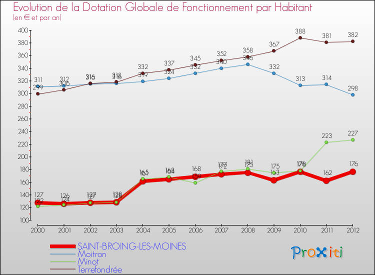 Evolution et montant de la dotation globale de fonctionnement par Habitant pour SAINT-BROING-LES-MOINES et les communes proches Comparaison des dotations globales de fonctionnement par habitant pour SAINT-BROING-LES-MOINES et les communes voisines